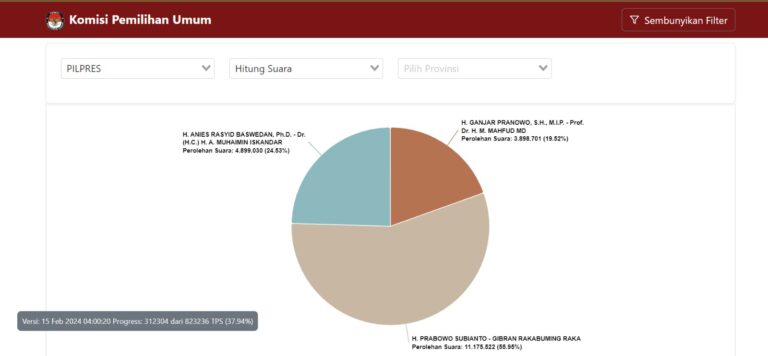 Terpantau, Real Count KPU Paslon 02 Prabowo-Gibran Sementara Unggul