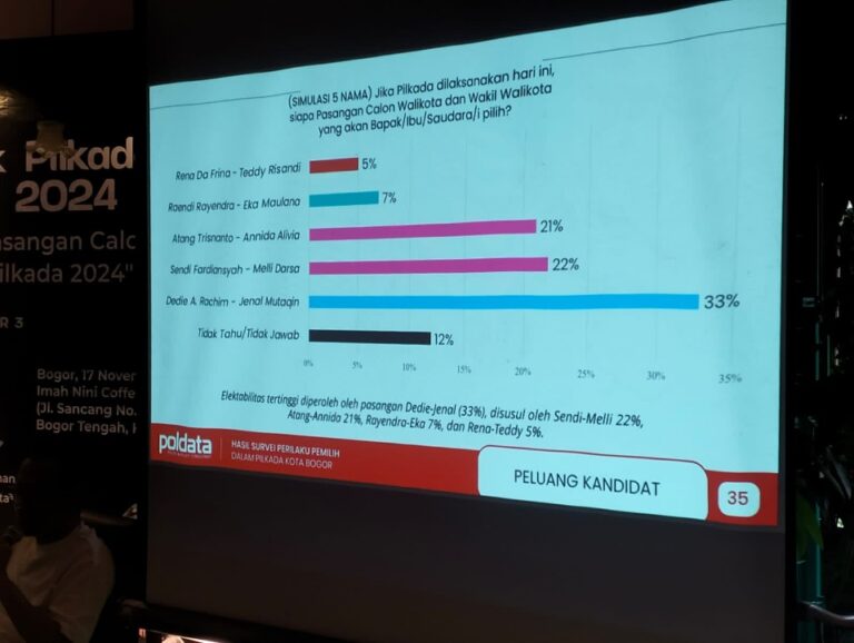 Poldata Indonesia Sebut Elektabilitas Dedie Rachim Stagnan